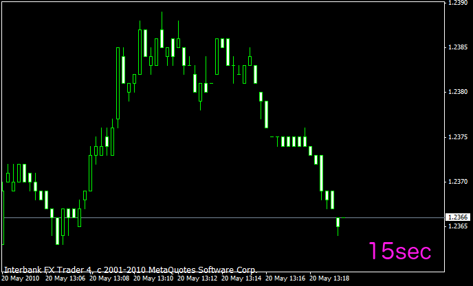 海外 Fx スキャルピングでmt4チャートに15秒足を表示 Mt4 ダウンロード 海外fx 初心者